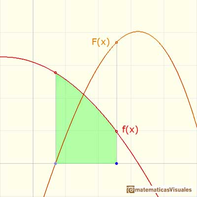 Teorema Fundamental del Clculo: integral function | matematicasVisuales