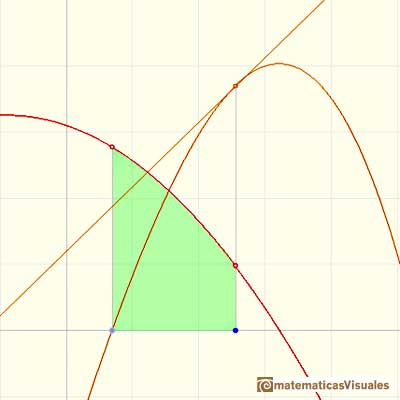 Teorema Fundamental del Clculo: tangent line of an integral function | matematicasVisuales