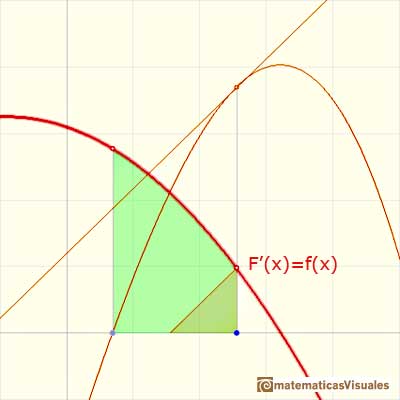 Teorema Fundamental del Clculo: derivada de una funcin integral  | matematicasVisuales