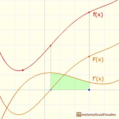 Teorema Fundamental del Clculo: integral function of a derivative function | matematicasVisuales