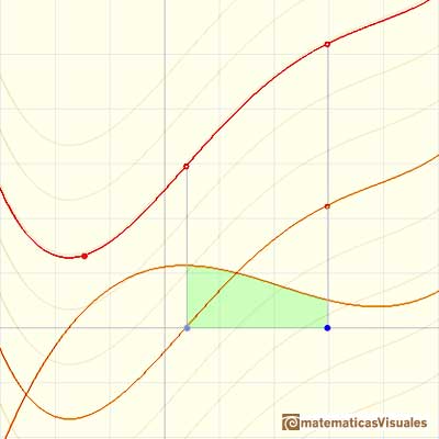 Teorema Fundamental del Clculo: integral function is an antiderivative of f' | matematicasVisuales