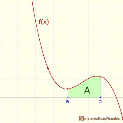 Fundamental Theorem of Calculus: a function and a definite integral | matematicasVisuales