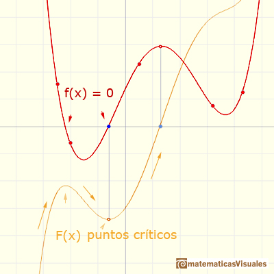 Integral indefinida: puntos crticos de una funcin integral | matematicasVisuales