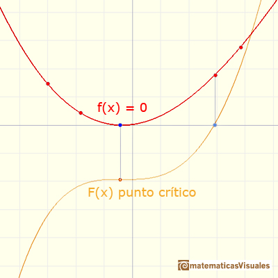 Integral indefinida: puntos crticos de una funcin integral | matematicasVisuales