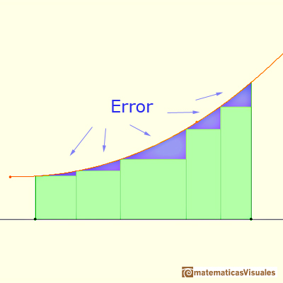 Integral definida de funciones montonas: Cuando aproximamos una integral usando rectngulos cometemos un error | matematicasVisuales