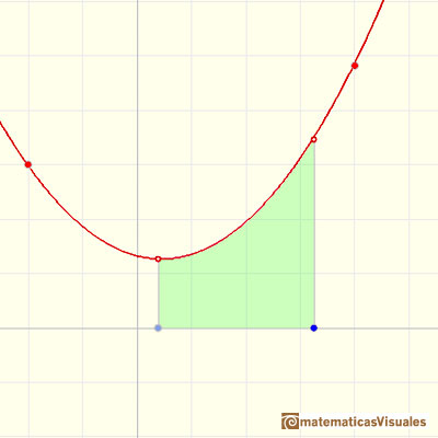 Polinomios e integral, polinomios cuadrticos: rea bajo una parbola | matematicasVisuales