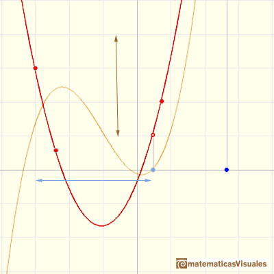 Polinomios e integral, polinomios cuadrticos: si cambiamos el lmite inferior de integracin la funcin integral sube o baja | matematicasVisuales