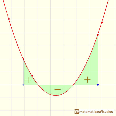 Polinomios e integral, polinomios cuadrticos: reas positivas y negativas | matematicasVisuales