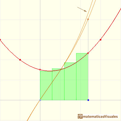 Polinomios e integral, polinomios cuadrticos: usando rectngulos para aproximar reas | matematicasVisuales