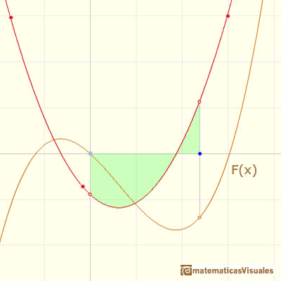 Polinomios e integral, polinomios cuadrticos: Una funcin integral de una funcin cuadrtica es un polinomio de grado 3 | matematicasVisuales