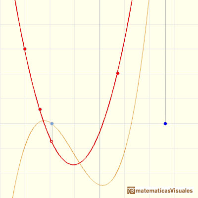 Polynomials and integral, quadratic polynomial: An integral function of a quadratic function is a polynomial of degree 3 | matematicasVisuales