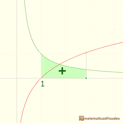 Logarithms and exponentials: Definition of a logarithm as a integral | matematicasVisuales