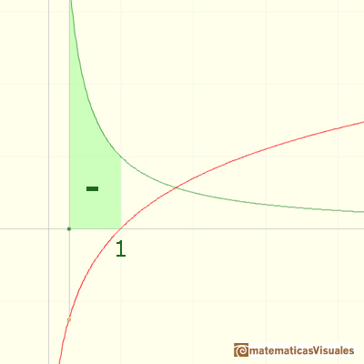 Logaritmos y exponenciales: Definicin de logaritmo como una integral | matematicasVisuales