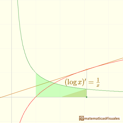 Logaritmos y exponenciales: Derivada de la funcin logaritmo, Teorema Fundamental del Clculo | matematicasVisuales