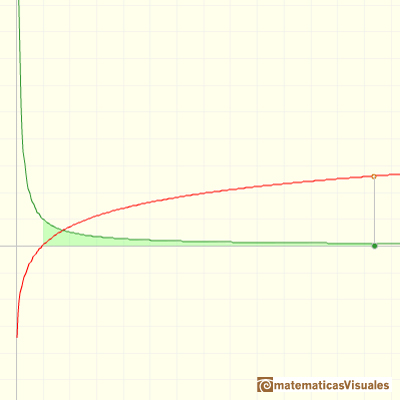 Logaritmos y exponenciales: Conforme x se hace ms y ms grande, la funcin log crece ms lentamente | matematicasVisuales