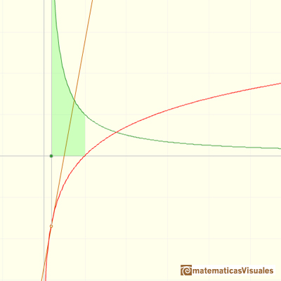 Logaritmos y exponenciales: La derivada de log crece sin cota al decrecer x hacia cero | matematicasVisuales