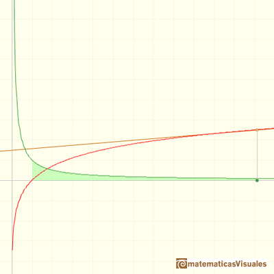 Logarithms and exponentials: the slope of the tangent line to the log function gradually decreases toward zero as x increases indefinitely | matematicasVisuales