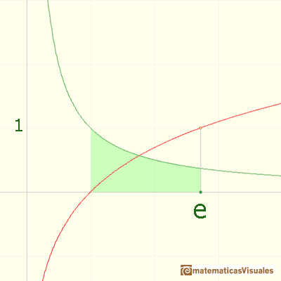 Logaritmos y exponenciales: El nmero e en relacin con el rea bajo la hiprbola equiltera | matematicasVisuales