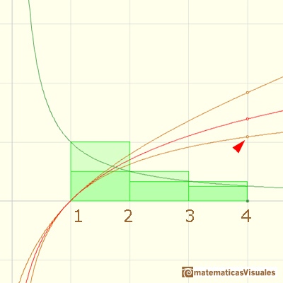 Logarithms and exponentials: log4 is bigger than 1, approximation using rectangles | matematicasVisuales