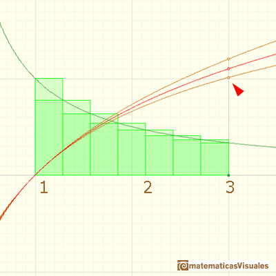 Logarithms and exponentials: 7 rectangles are enough to be sure that number e is less than 3 | matematicasVisuales