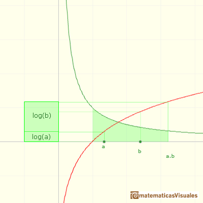 Logarithms and exponentials:  | matematicasVisuales