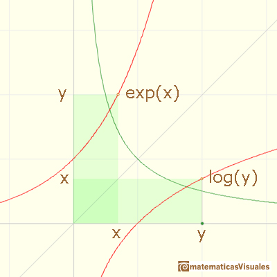 Logaritmos y exponenciales: La grfica de la funcin exponencial se obtiene a partir de la grfica de la funcin logaritmo por reflexin respecto la diagonal del primer cuadrante | matematicasVisuales