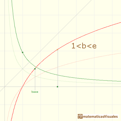 Logaritmos y exponenciales: grfica de funciones logaritmo con diferentes bases | matematicasVisuales