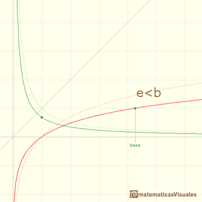 Logaritmos y exponenciales: grfica de funciones logaritmo con diferentes bases | matematicasVisuales