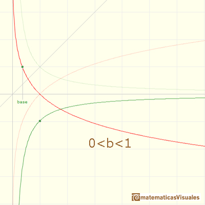 Logarithms and exponentials: graph of a logarithm function wich base is less than 1 | matematicasVisuales