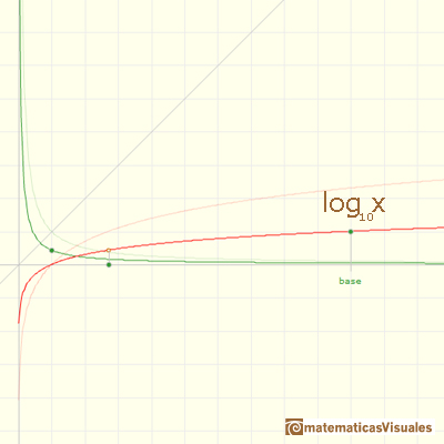 Logaritmos y exponenciales: grfica de logaritmo decimal | matematicasVisuales