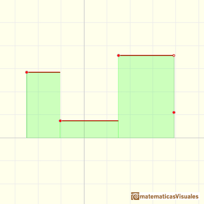 Step functions: average value of a function | matematicasVisuales