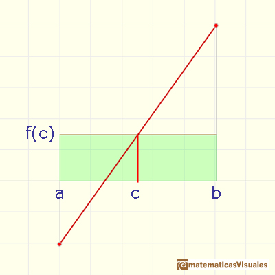 Funciones lineales: valor intermedio de una funcin| matematicasVisuales