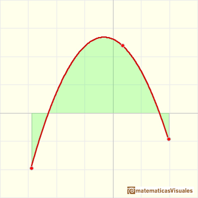 Quadratic functions: average value of a function | matematicasVisuales