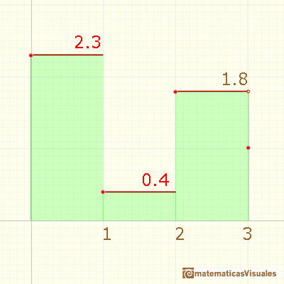 Funciones escalonadas: valor promedio de una funcin | matematicasVisuales