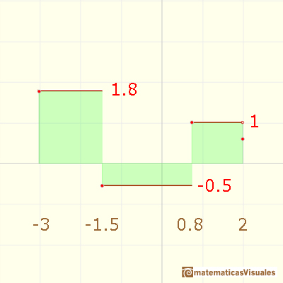 Step functions: average value of a function (weighted average) | matematicasVisuales