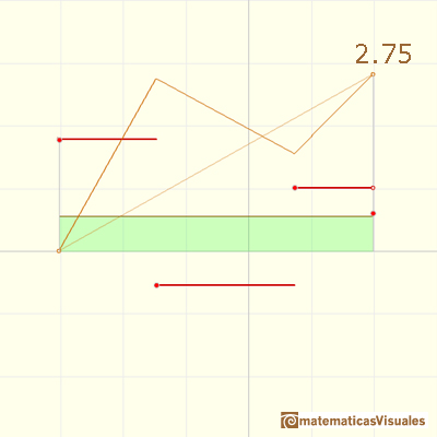 Step functions: average value of a function (weighted average) | matematicasVisuales