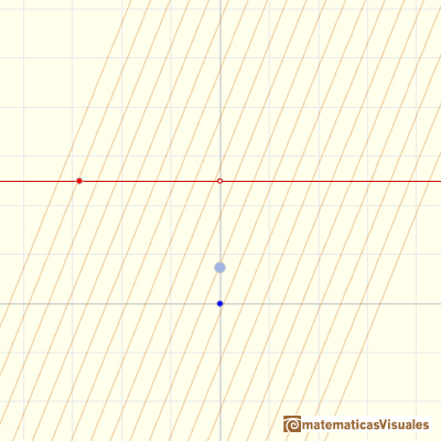 Step functions: Primitives of a constant function are linear functions | matematicasVisuales