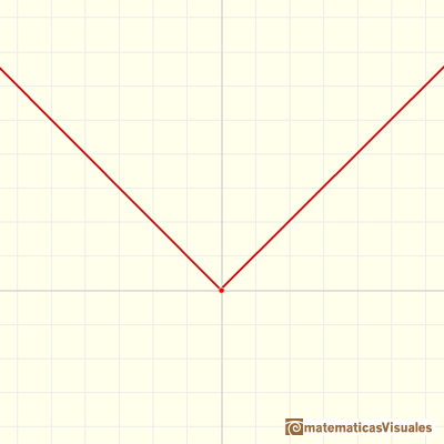 Funciones continuas lineales a trozos: funcin valor absoluto | matematicasVisuales