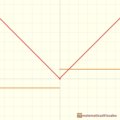 Funciones continuas lineales a trozos: derivada de la funcin valor absoluto es una funcin escalonada | matematicasVisuales