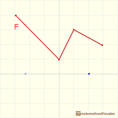 Funciones continuas lineales a trozos:  | matematicasVisuales