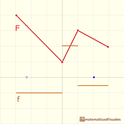 Funciones continuas lineales a trozos: pendientes | matematicasVisuales