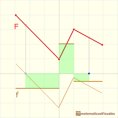 Funciones continuas lineales a trozos: funcin integral | matematicasVisuales