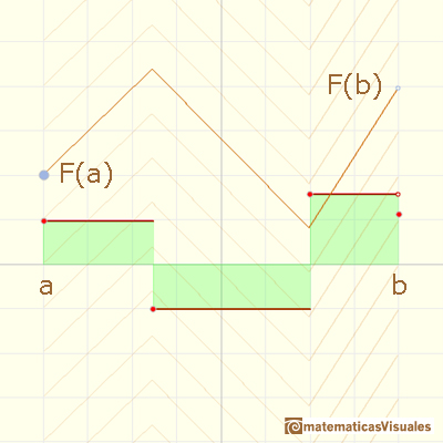 Funciones continuas lineales a trozos:  | matematicasVisuales