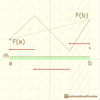 Continuous piecewise linear functions:  | matematicasVisuales