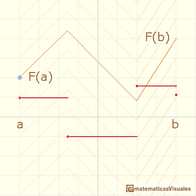 Funciones continuas lineales a trozos:  | matematicasVisuales