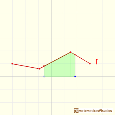 Funciones continuas lineales a trozos:  | matematicasVisuales