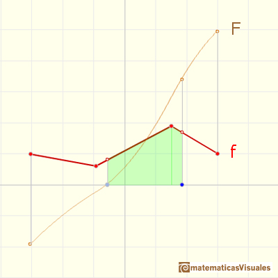 Continuous piecewise linear functions: The integral function F(x) is made by several connected pieces of parabola | matematicasVisuales
