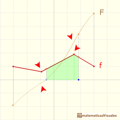 Funciones continuas lineales a trozos: la conexin entre las piezas de parbola es suave | matematicasVisuales