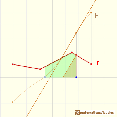 Continuous piecewise linear functions:  | matematicasVisuales