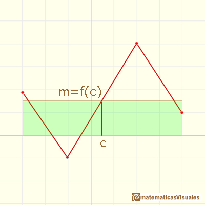 Funciones continuas lineales a trozos: valor medio de una funcin en un intervalo | matematicasVisuales